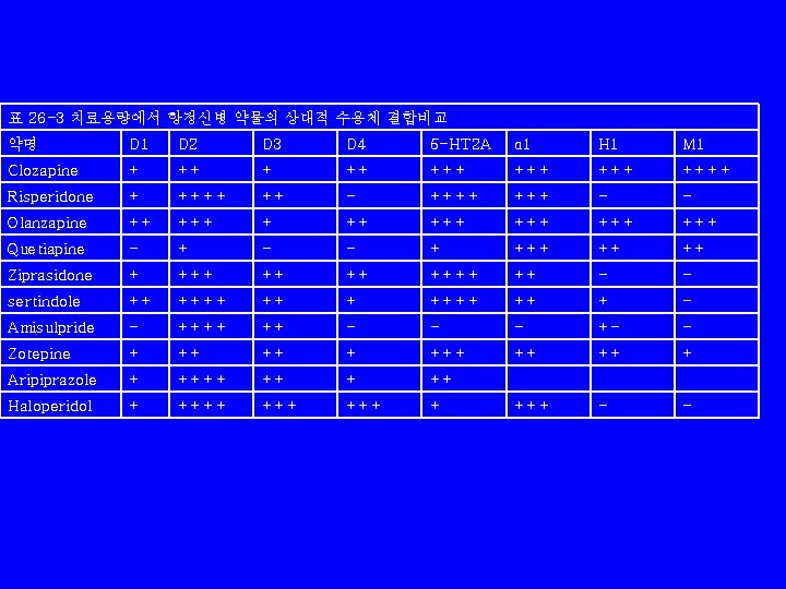 표 26 -3 치료용량에서 항정신병 약물의 상대적 수용체 결합비교 약명 D 1 D 2