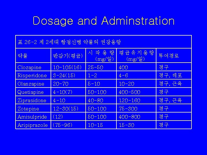 Dosage and Adminstration 표 26 -2 제 2세대 항정신병 약물의 권장용량 약물 반감기(평균) 시