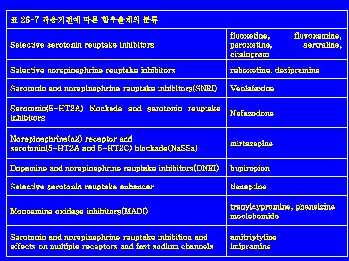 표 26 -7 작용기전에 따른 항우울제의 분류 Selective serotonin reuptake inhibitors fluoxetine, paroxetine, citalopram