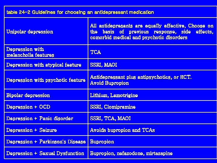 table 24 -2 Guidelines for choosing an antidepressant medication Unipolar depression All antidepresants are