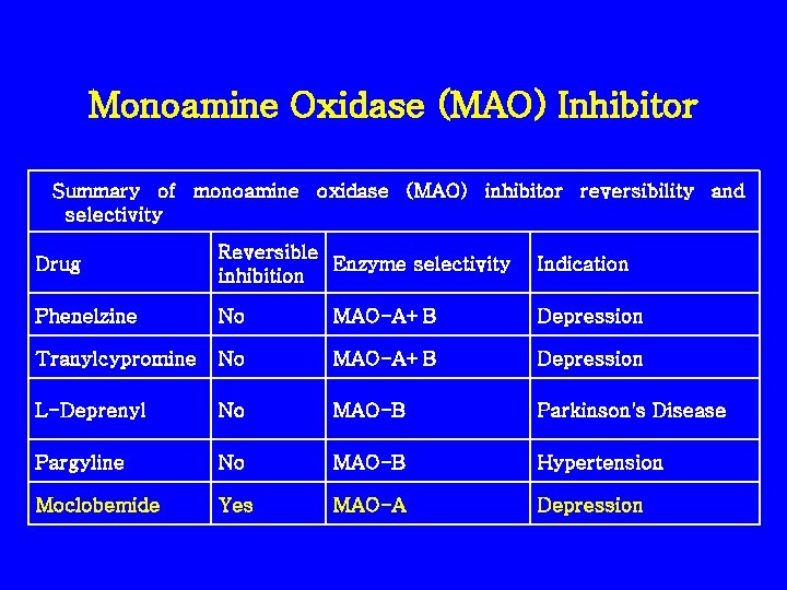 Monoamine Oxidase (MAO) Inhibitor Summary of monoamine oxidase (MAO) inhibitor reversibility and selectivity Drug