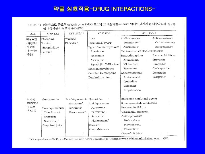 약물 상호작용-DRUG INTERACTIONS- 