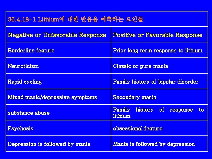 36. 4. 18 -1 Lithium에 대한 반응을 예측하는 요인들 Negative or Unfavorable Response Positive