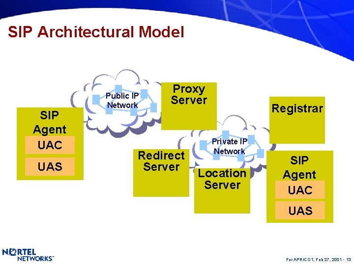 SIP Architectural Model SIP Agent UAC UAS Public IP Network Proxy Server Redirect Server