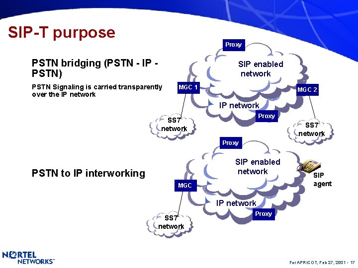 SIP-T purpose Proxy PSTN bridging (PSTN - IP PSTN) SIP enabled network PSTN Signaling