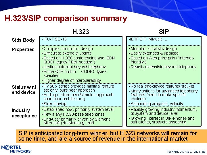 H. 323/SIP comparison summary H. 323 Stds Body • ITU-T SG-16 • Complex, monolithic
