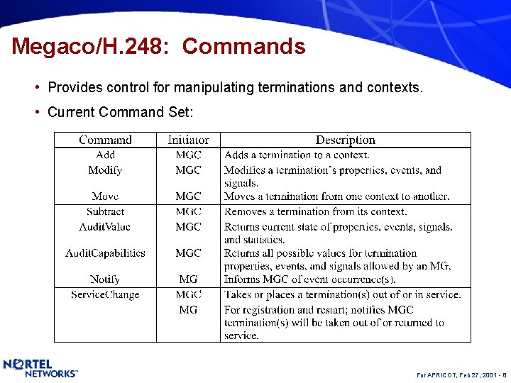 Megaco/H. 248: Commands • Provides control for manipulating terminations and contexts. • Current Command