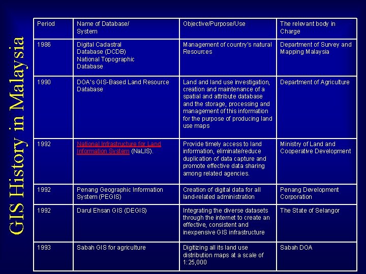 GIS History in Malaysia Period Name of Database/ System Objective/Purpose/Use The relevant body in