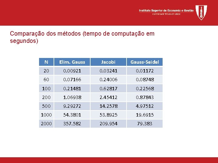 Comparação dos métodos (tempo de computação em segundos) N Elim. Gauss Jacobi Gauss-Seidel 20