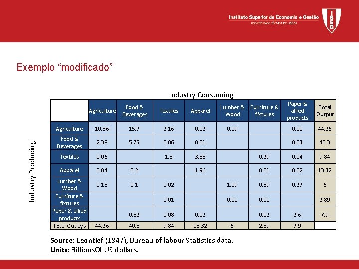 Exemplo “modificado” Industry Producing Industry Consuming Total Output Agriculture 10. 86 15. 7 2.