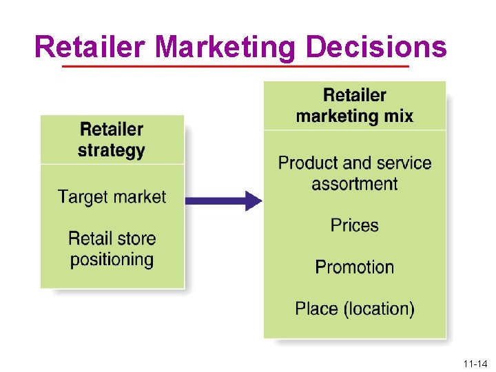 Retailer Marketing Decisions 11 -14 