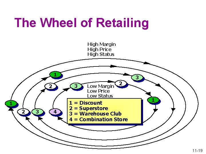 The Wheel of Retailing High Margin High Price High Status 1 3 2 1