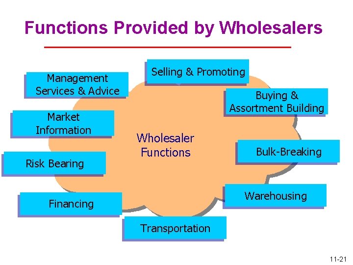 Functions Provided by Wholesalers Management Services & Advice Market Information Risk Bearing Selling &