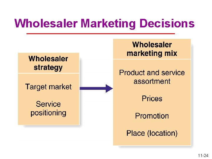 Wholesaler Marketing Decisions 11 -24 