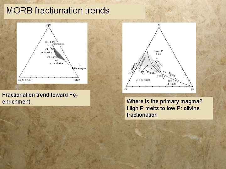 MORB fractionation trends Fractionation trend toward Feenrichment. Where is the primary magma? High P