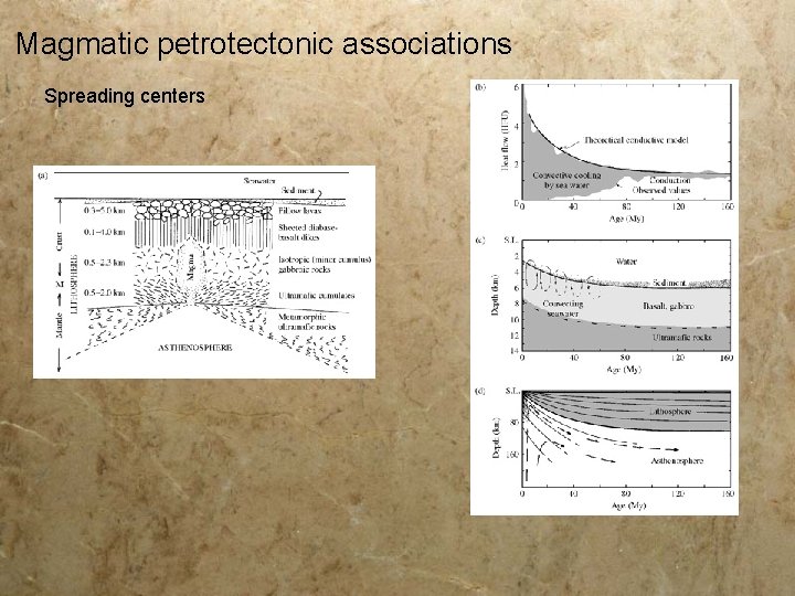 Magmatic petrotectonic associations Spreading centers 