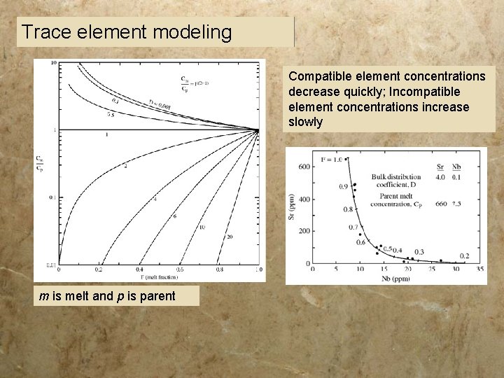 Trace element modeling Compatible element concentrations decrease quickly; Incompatible element concentrations increase slowly m