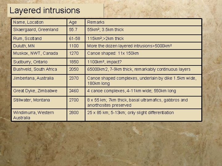 Layered intrusions Name, Location Age Remarks Skaergaard, Greenland 55. 7 55 km 2; 3.