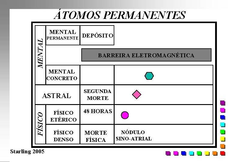 ÁTOMOS PERMANENTES MENTAL PERMANENTE DEPÓSITO BARREIRA ELETROMAGNÉTICA MENTAL CONCRETO FÍSICO ASTRAL Starling 2005 FÍSICO