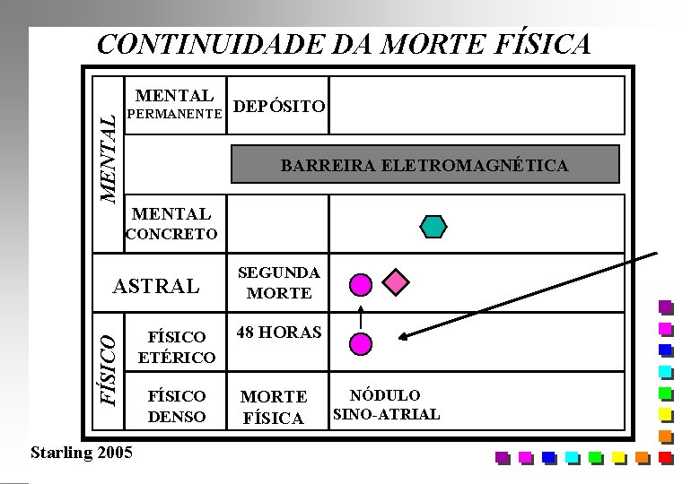 CONTINUIDADE DA MORTE FÍSICA MENTAL PERMANENTE DEPÓSITO BARREIRA ELETROMAGNÉTICA MENTAL CONCRETO FÍSICO ASTRAL Starling