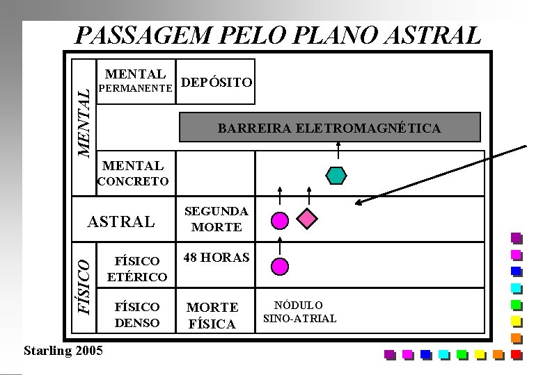 PASSAGEM PELO PLANO ASTRAL MENTAL PERMANENTE DEPÓSITO BARREIRA ELETROMAGNÉTICA MENTAL CONCRETO FÍSICO ASTRAL Starling