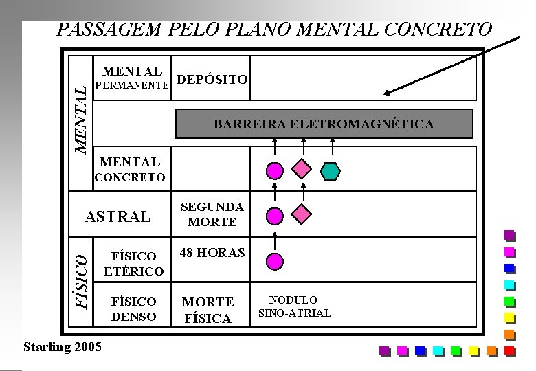 PASSAGEM PELO PLANO MENTAL CONCRETO MENTAL PERMANENTE DEPÓSITO BARREIRA ELETROMAGNÉTICA MENTAL CONCRETO FÍSICO ASTRAL