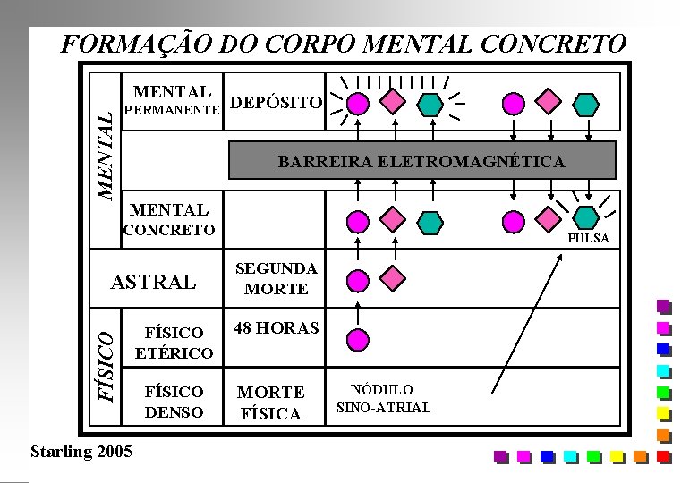FORMAÇÃO DO CORPO MENTAL CONCRETO MENTAL PERMANENTE DEPÓSITO BARREIRA ELETROMAGNÉTICA MENTAL CONCRETO FÍSICO ASTRAL