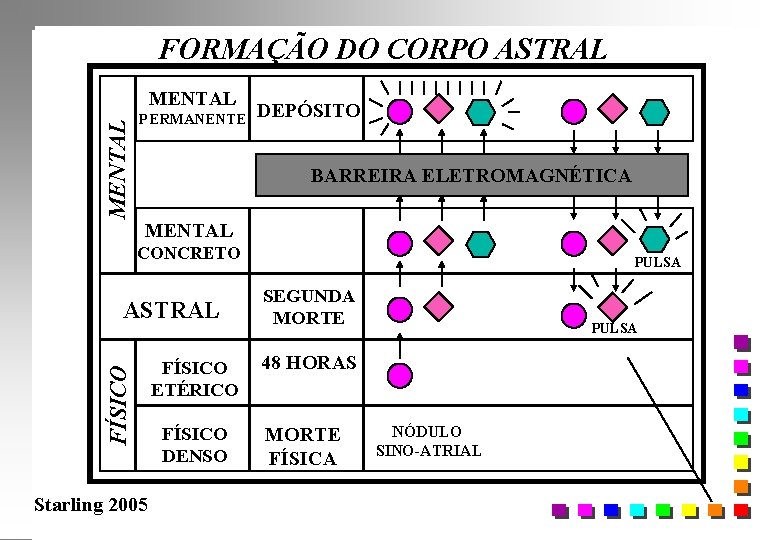 FORMAÇÃO DO CORPO ASTRAL MENTAL PERMANENTE DEPÓSITO BARREIRA ELETROMAGNÉTICA MENTAL CONCRETO FÍSICO ASTRAL Starling