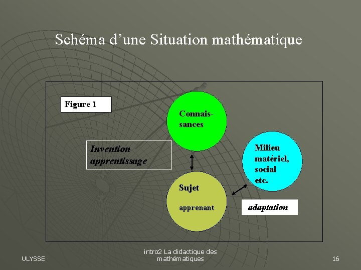 Schéma d’une Situation mathématique Figure 1 Connaissances Invention apprentissage Sujet apprenant ULYSSE intro 2