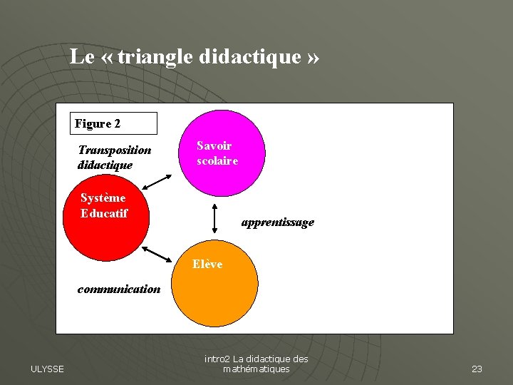Le « triangle didactique » Figure 2 Transposition didactique Savoir scolaire Système Educatif apprentissage