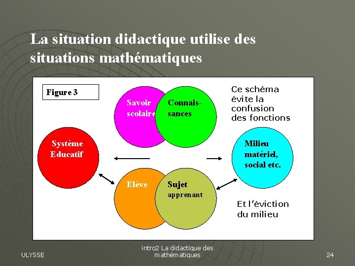 La situation didactique utilise des situations mathématiques Figure 3 Savoir scolaire Système Educatif Connaissances