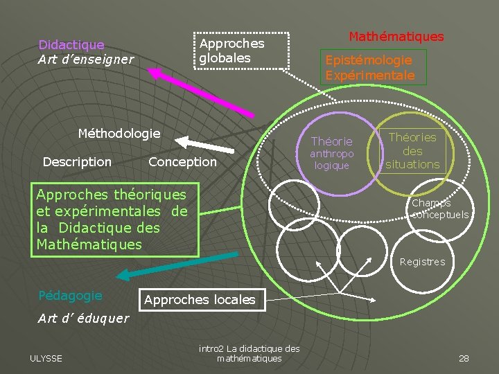 Approches globales Didactique Art d’enseigner Méthodologie Description Mathématiques Epistémologie Expérimentale Théorie Conception Approches théoriques