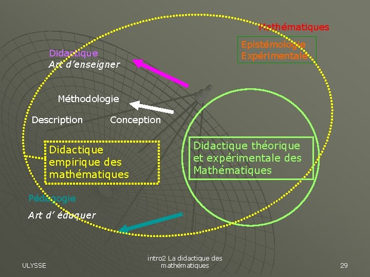 Mathématiques Epistémologie Expérimentale Didactique Art d’enseigner Méthodologie Description Conception Didactique empirique des mathématiques Didactique