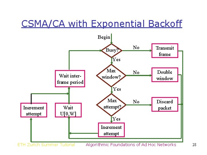 CSMA/CA with Exponential Backoff Begin Busy? No Transmit frame No Double window No Discard