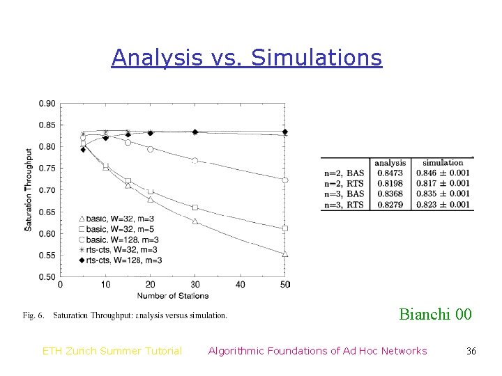 Analysis vs. Simulations Bianchi 00 ETH Zurich Summer Tutorial Algorithmic Foundations of Ad Hoc