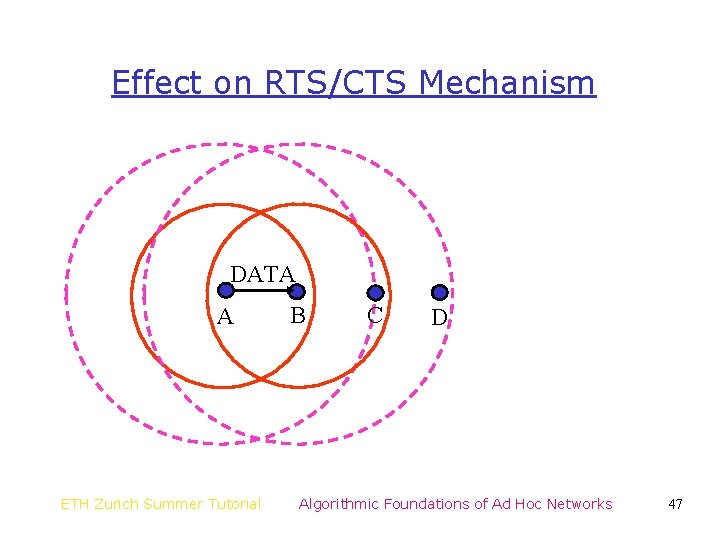 Effect on RTS/CTS Mechanism DATA A ETH Zurich Summer Tutorial B C D Algorithmic