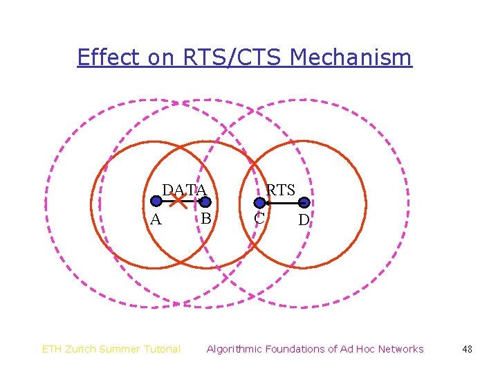 Effect on RTS/CTS Mechanism DATA A ETH Zurich Summer Tutorial B RTS C D