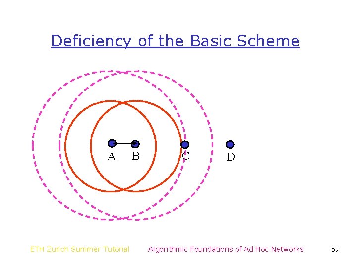 Deficiency of the Basic Scheme A ETH Zurich Summer Tutorial B C D Algorithmic