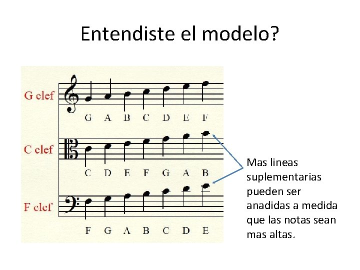 Entendiste el modelo? Mas lineas suplementarias pueden ser anadidas a medida que las notas
