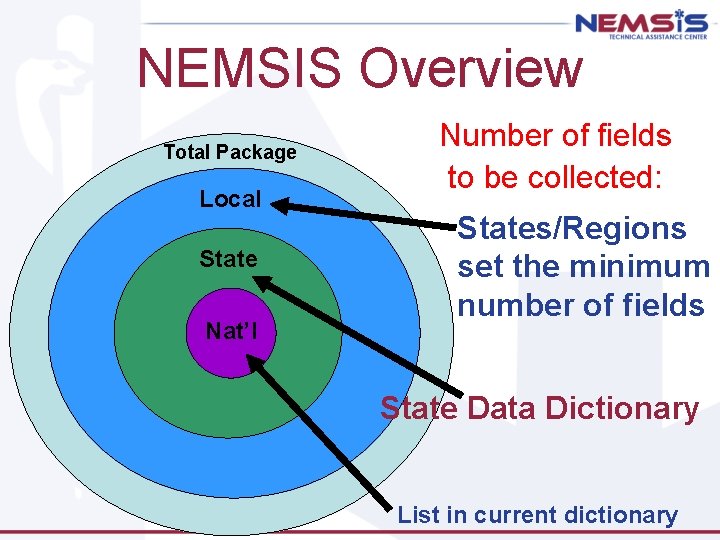 NEMSIS Overview Total Package Local State Nat’l Number of fields to be collected: States/Regions