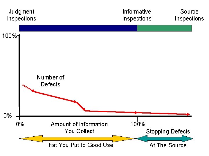 Judgment Inspections Informative Inspections Source Inspections 100% Number of Defects 0% 0% Amount of