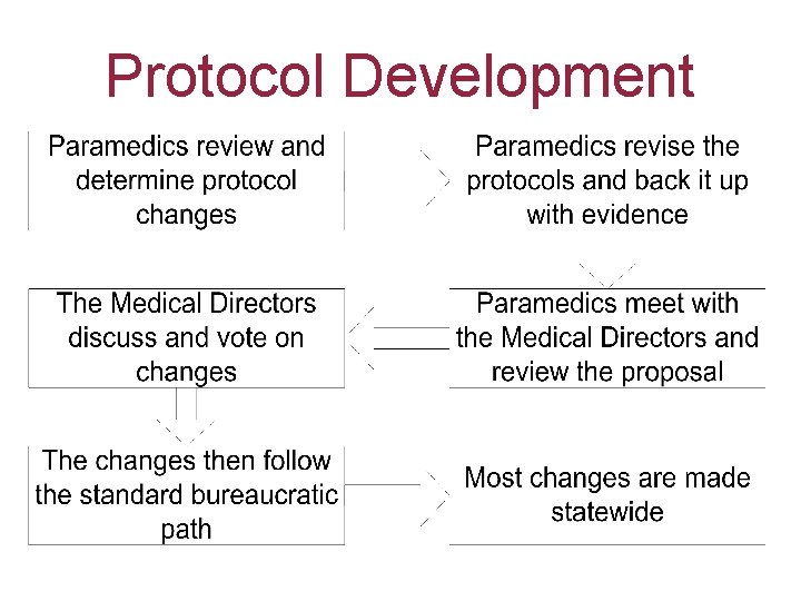 Protocol Development 