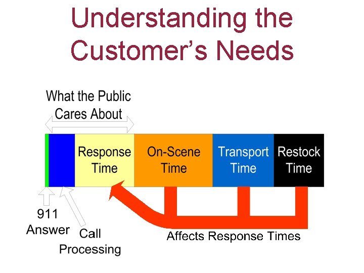 Understanding the Customer’s Needs 