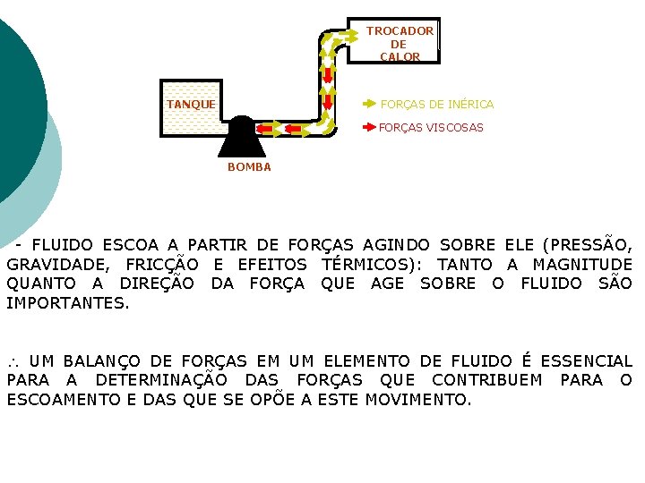 TROCADOR DE CALOR FORÇAS DE INÉRICA TANQUE FORÇAS VISCOSAS BOMBA - FLUIDO ESCOA A TROCADOR DE CALOR FORÇAS DE INÉRICA TANQUE FORÇAS VISCOSAS BOMBA - FLUIDO ESCOA A