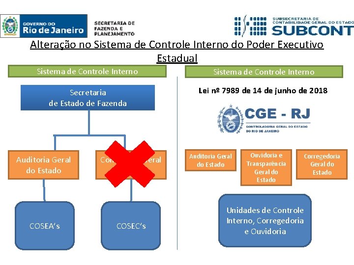 Alteração no Sistema de Controle Interno do Poder Executivo Estadual Sistema de Controle Interno