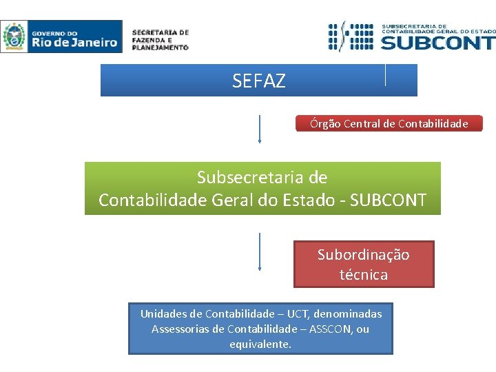 SEFAZ Órgão Central de Contabilidade Subsecretaria de Contabilidade Geral do Estado - SUBCONT Subordinação SEFAZ Órgão Central de Contabilidade Subsecretaria de Contabilidade Geral do Estado - SUBCONT Subordinação