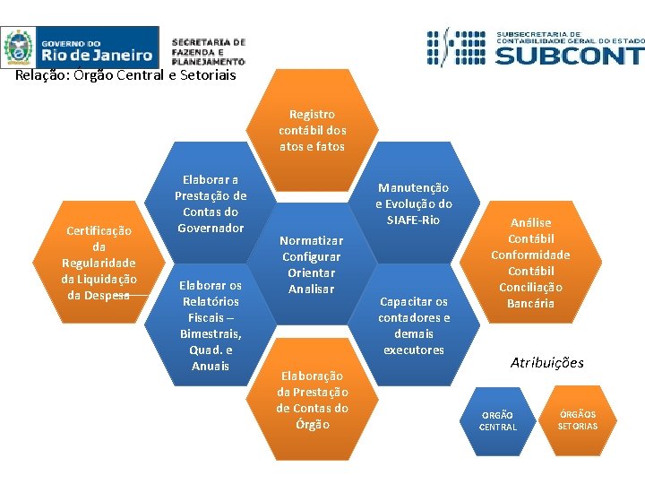 Relação: Órgão Central e Setoriais Registro contábil dos atos e fatos Certificação da Regularidade