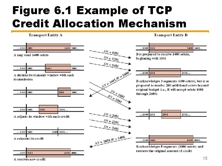 Figure 6. 1 Example of TCP Credit Allocation Mechanism 15 