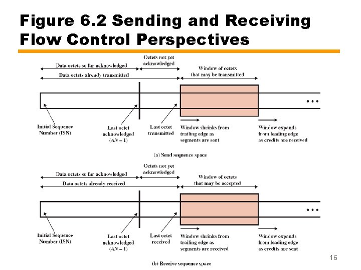 Figure 6. 2 Sending and Receiving Flow Control Perspectives 16 