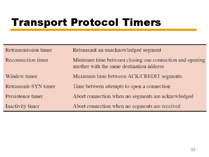 Transport Protocol Timers 33 